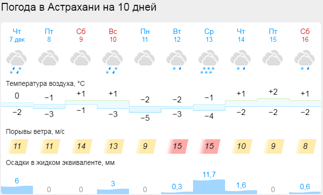 Погода в астрахани зимой