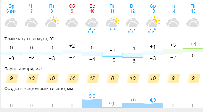 Погода метеонова пенза на 14. МЕТЕОНОВА Ростов-на-Дону 14 дней.