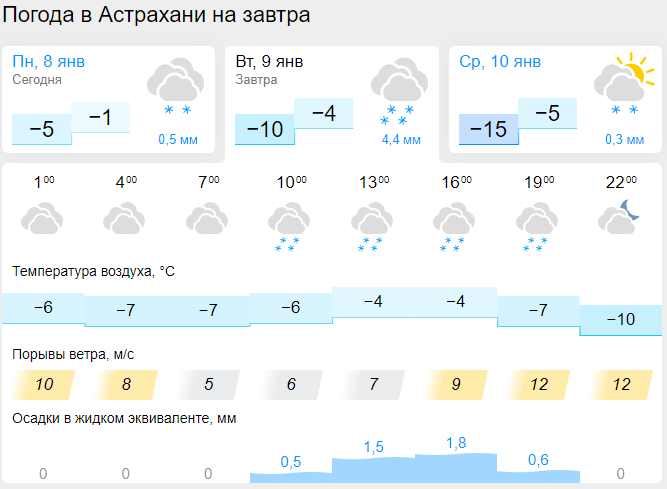 Погода в астрахани зимой