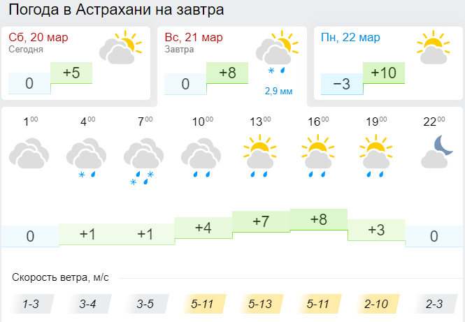 Астрахань погода на месяц март 2024 года. Погода на завтра. Погода в Астрахани. Погода на послезавтра.