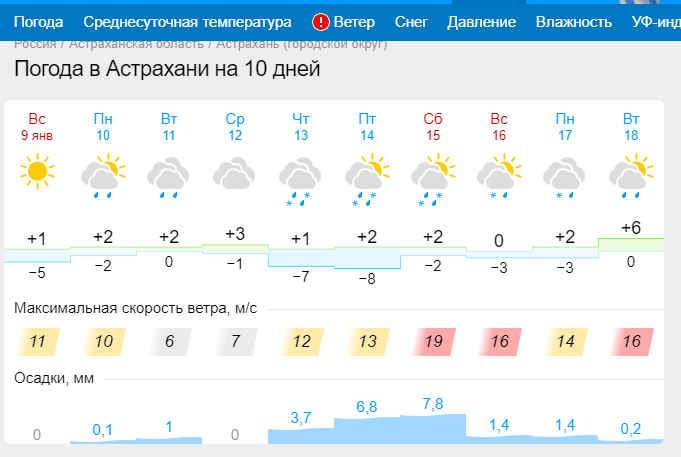 Погода омск гисметео на 14 дней 2024. Погода в Астрахани. Среднесуточная температура в Астрахани. Прогноз на сегодня Астрахань. Температура в Астрахани сегодня.