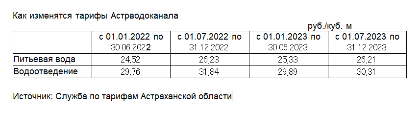 1 июля 2023г. Тариф на холодную воду 2023 год. Тариф на воду 2023 в Астрахани. Расценки за воду 2023 год. Тарифы ЖКХ Астрахань 2023 год.