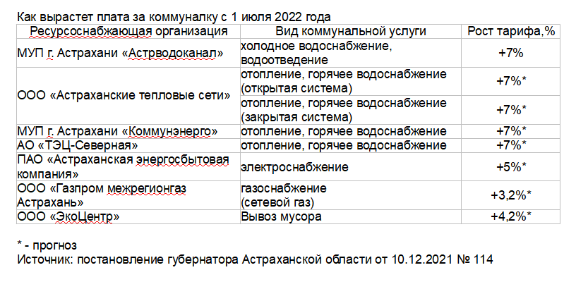 Тариф на электроэнергию астрахань. Тарифы ЖКХ Астрахань 2022. Коммунальные тарифы Астрахань с 1 июля 2022 год. Новые тарифы ЖКХ С 1 июля 2022 года в Астрахани. Коммунальные тарифы Астрахань с 1 июля 2022.