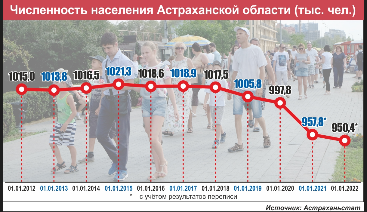 Сколько людей в Астрахани. 21 Тысяча человек.