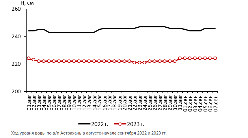 Уровень воды в волге бугорок 2023. Уровень воды в Астрахани.