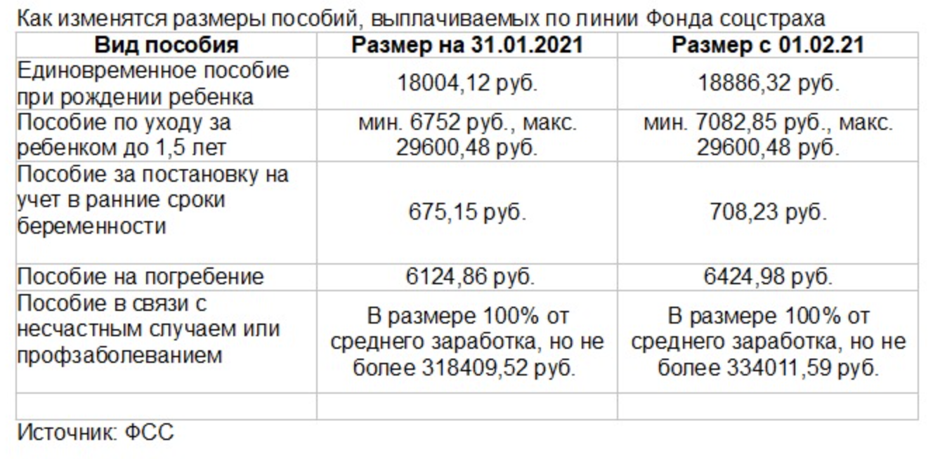 Какого числа придет пособие в декабре 2023. Таблица размеров детских пособий в 2022г. Максимальная выплата по декретным в 2022 году. Таблица пособий декретных. Декретные выплаты в 2022.