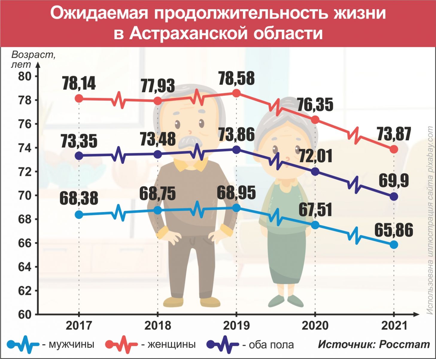 Продолжительность жизни по годам