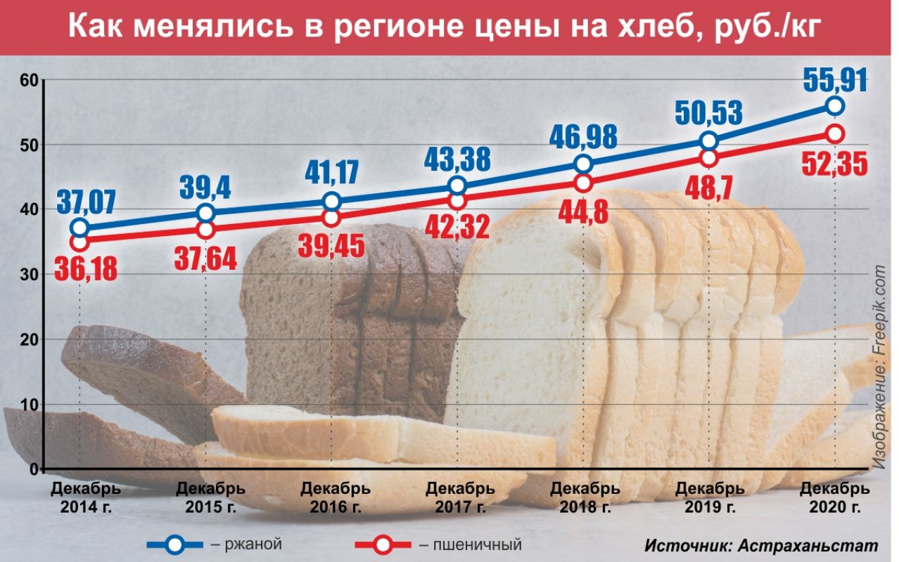 Хлеб рубль. Стоимость хлеба по годам. Стоимость хлеба в 2019 году. Хлеб цена. Стоимость хлеба в разных странах.