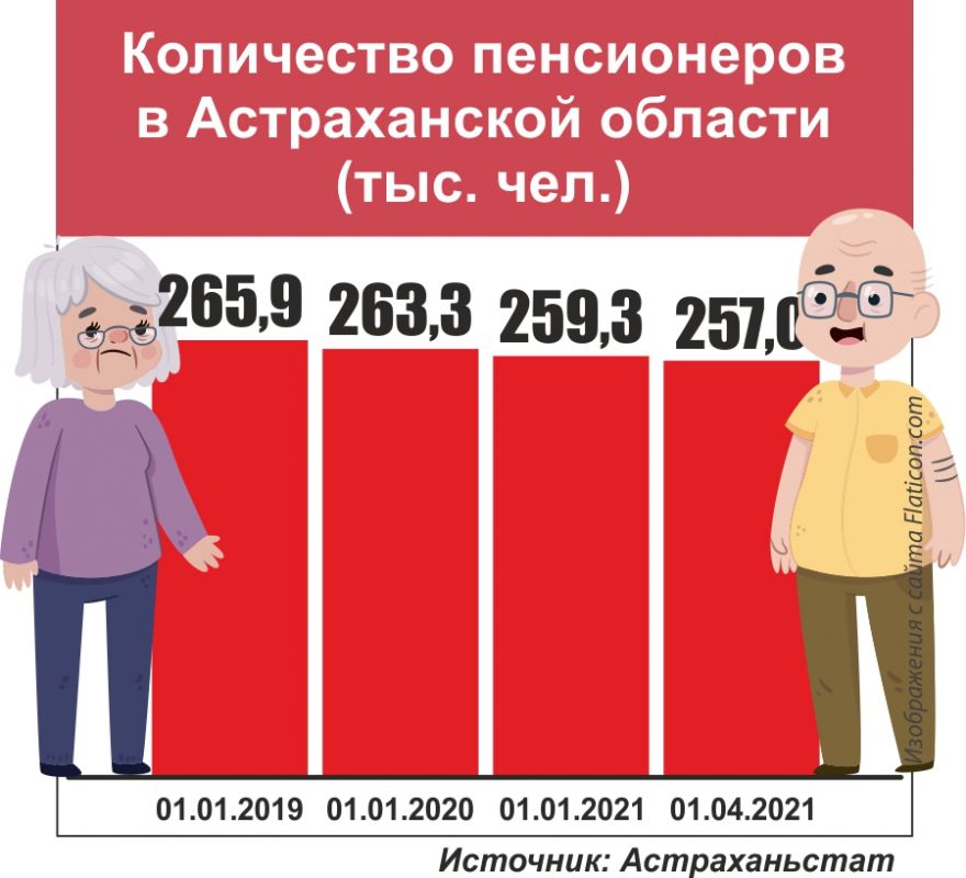 Сколько пенсионеров в 2021