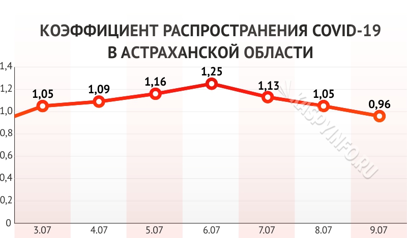 Показатель распространения. Коэффициент распространения в Астрахани. Коэффициент распространения инфекции. Коэффициент а для Астрахани. Коэффициент распространения Ковида.