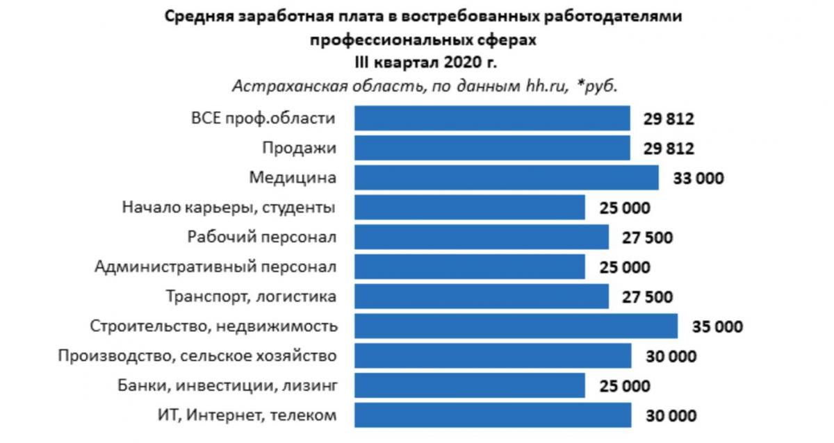 Зарплата каждой профессии. Самые востребованные профессии. Заработная плата. Средняя заработная плата в Астрахани. Средняя зарплата.