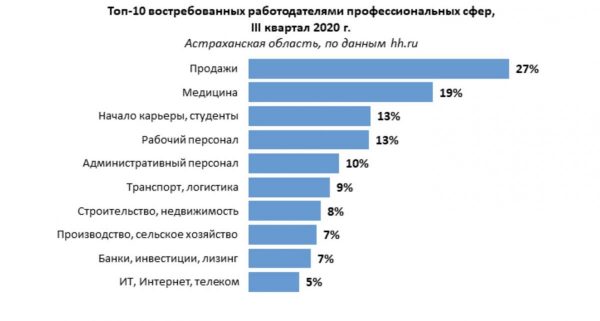 Продажники и медики: названы самые востребованные профессии в Астраханский области