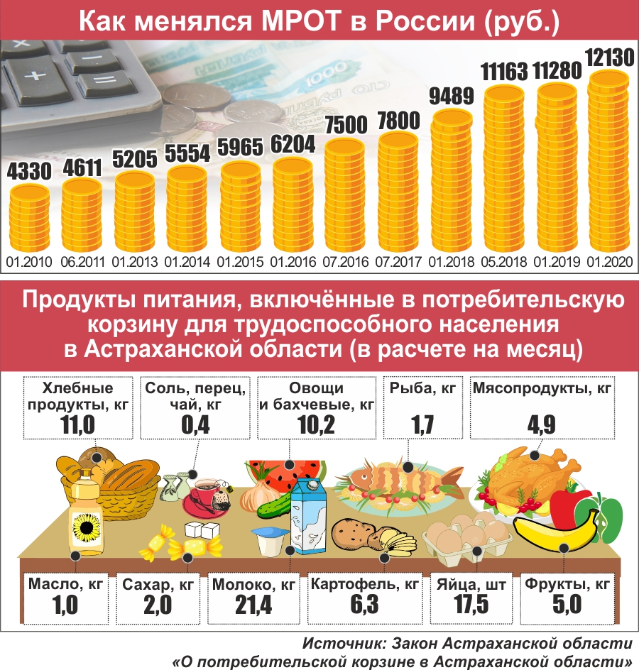Величина прожиточного минимума в рф. Прожиточный минимум. Минимальный прожиточный минимум. МРОТ прожиточный минимум и потребительская корзина. Прожиточный минимум в России в 2022.